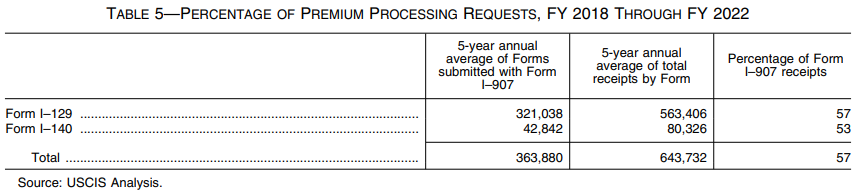 Percentage of Premium Processing Requests Table